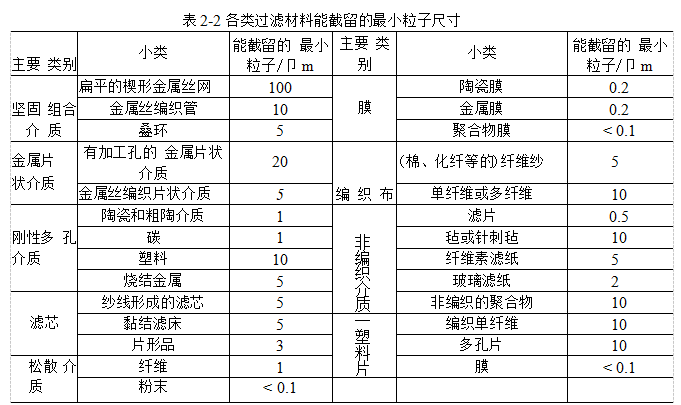 過濾材料應該具備哪些性能？